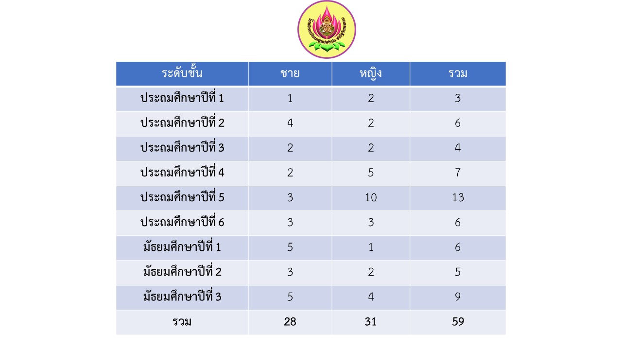 จำนวนนักเรียนโรงเรียนบ้านนาอุ่นน่อง(ประชารัฐวิทยาคาร) ปีการศึกษา2/2566